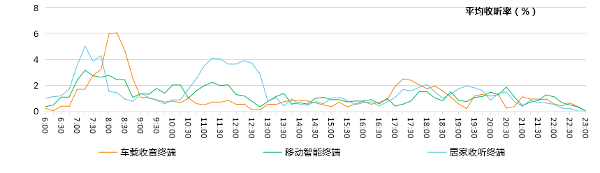 嘉兴新闻综合频率在主要收听终端中的时段收听率和市场占有率