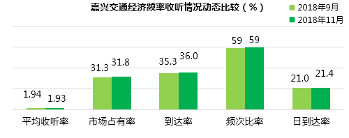 嘉兴交通经济频率收听表现动态比较