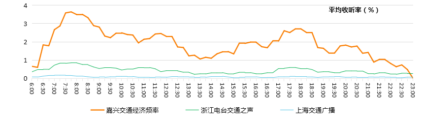 嘉兴交通经济频率与同类频率的时段收听率和市场占有率