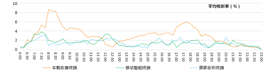 嘉兴交通经济频率在主要收听终端中的时段收听率和市场占有率