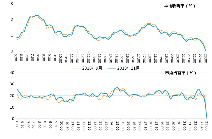 嘉兴音乐生活频率时段收听率和市场占有率动态比较