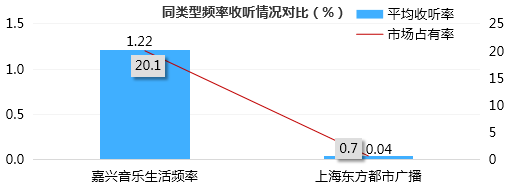 嘉兴音乐生活频率收听情况对比