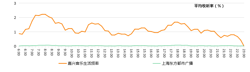 嘉兴音乐生活频率与同类频率的时段收听率和市场占有率