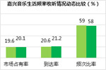 2018年11月嘉兴音乐广播广告收听市场调研报告