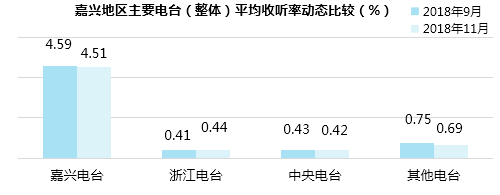 嘉兴地区广播市场竞争格局