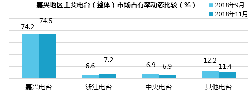 嘉兴地区广播市场竞争格局