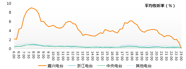 嘉兴地区主要电台（整体）的时段收听情况