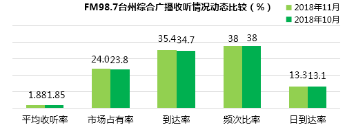 FM98.7台州综合广播收听表现动态比较