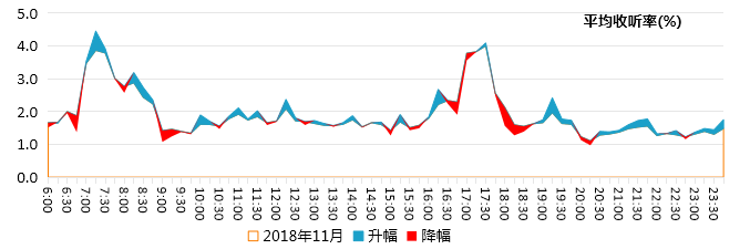 FM98.7台州综合广播时段收听率和市场占有率动态比较