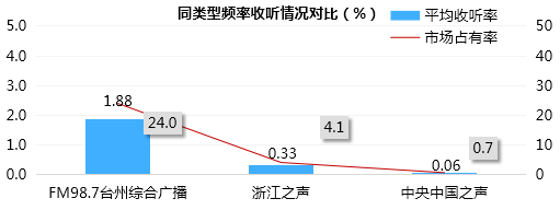 FM98.7台州综合广播收听情况对比