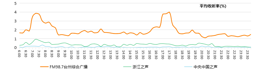 FM98.7台州综合广播与同类频率的时段收听率和市场占有率