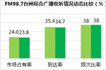 2018年11月台州新闻综合广播广告收听市场调研报告