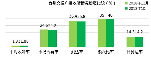 台州交通广播收听表现动态比较