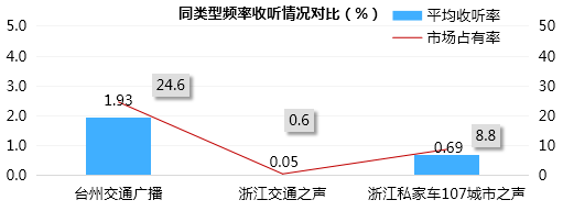 台州交通广播收听情况对比