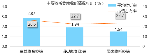 台州交通广播收听情况对比