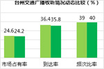 2018年11月台州交通广播广告收听市场调研报告