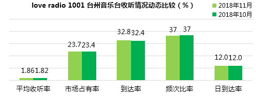 love radio 1001 台州音乐台收听表现动态比较