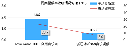 love radio 1001 台州音乐台收听情况对比