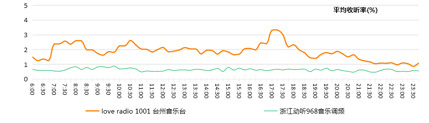 love radio 1001 台州音乐台与同类频率的时段收听率和市场占有率