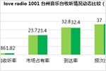 2018年11月台州音乐广播广告收听市场调研报告