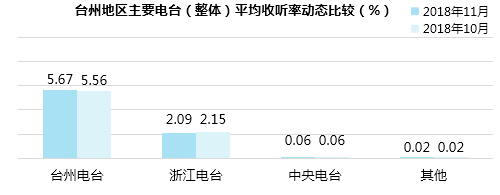 台州地区广播市场竞争格局