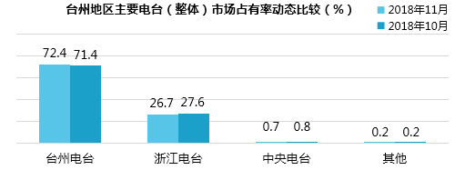 台州地区广播市场竞争格局