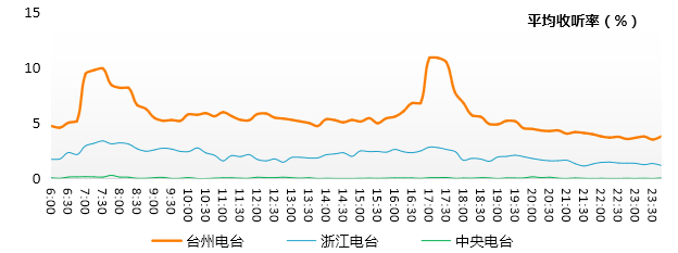 台州地区主要电台（整体）的时段收听情况