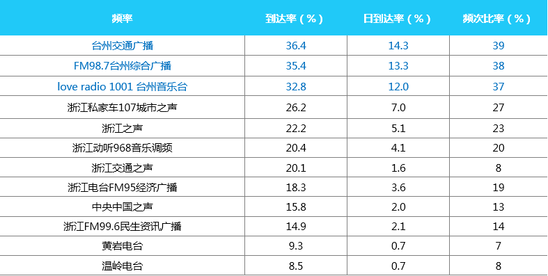 台州地区主要频率的平均收听率和市场占有率