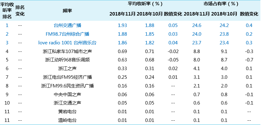 台州地区主要频率的平均收听率和市场占有率历史比较