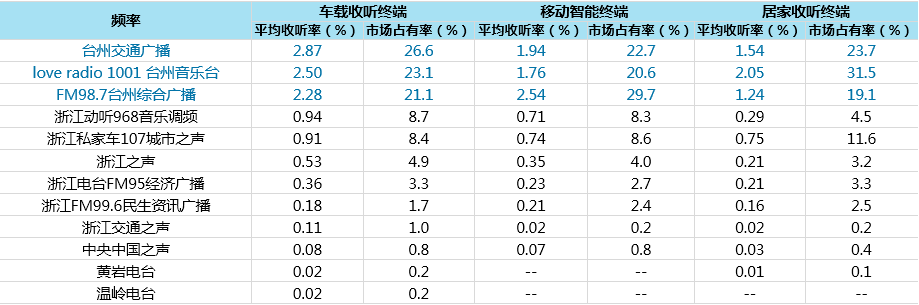 台州地区主要频率在不同收听终端中的平均收听率和市场占有率