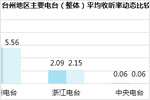 2018年11月台州广播电台广告收听市场调研报告