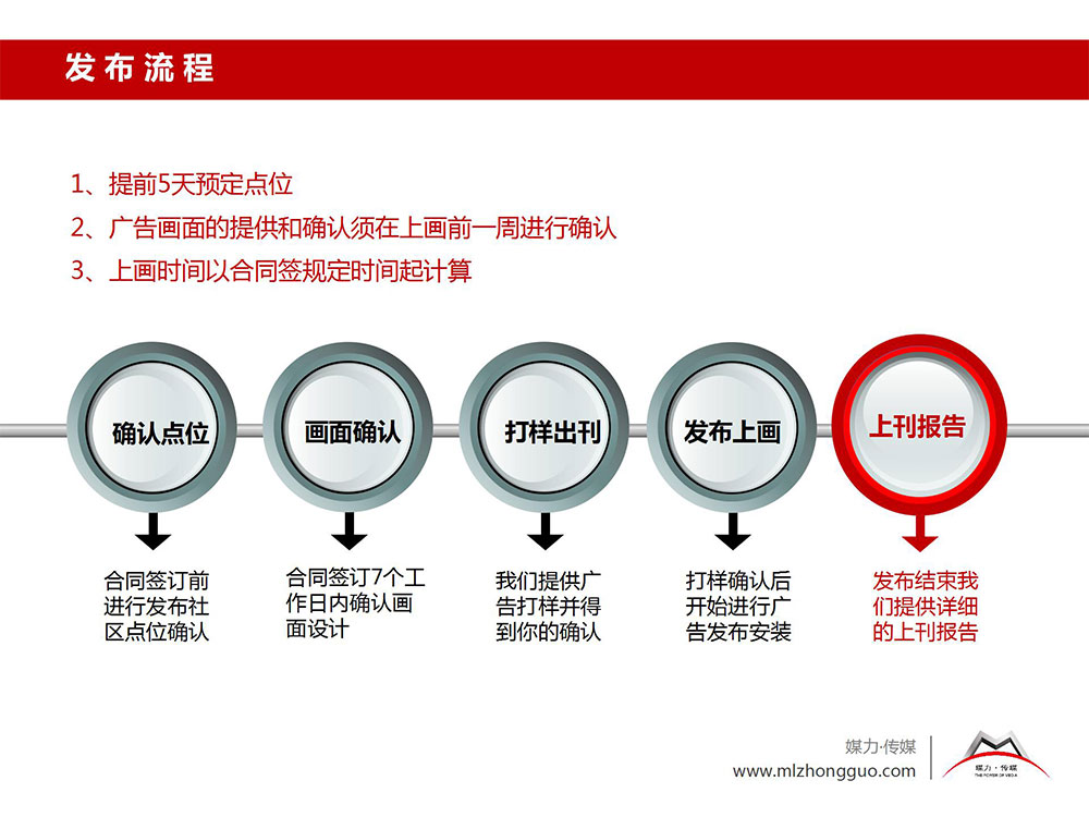 道闸广告投放流程图