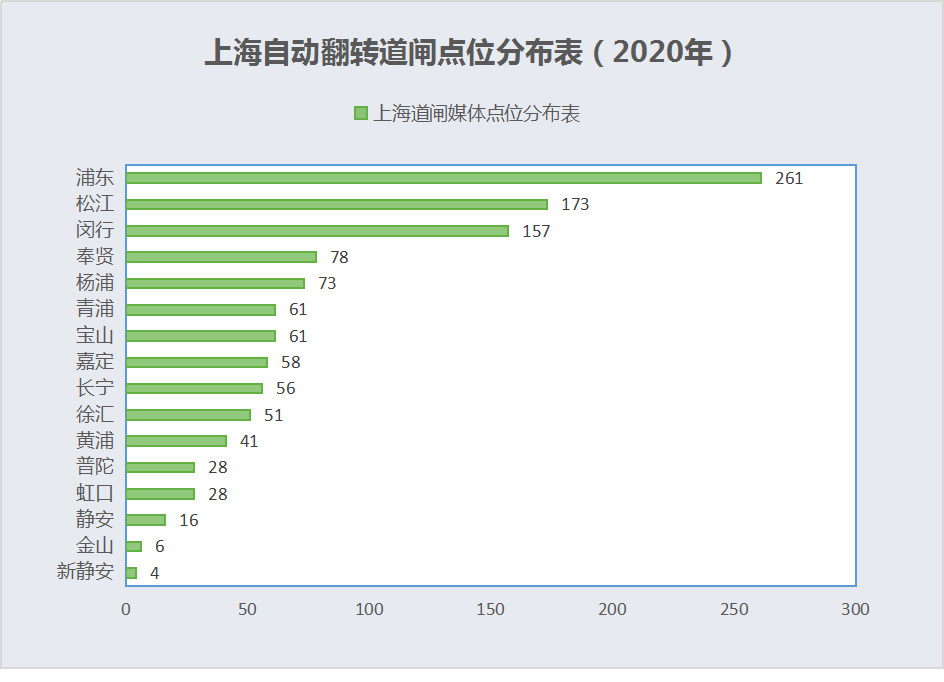 上海自动翻转道闸广告点位分布表（2020年）