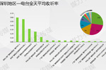 深圳电台2020年第一季度广播广告收听率数据