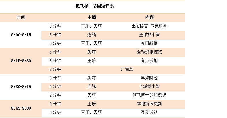 深圳飞扬971节目《一路飞扬》栏目设置