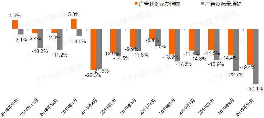 广播广告刊例花费及资源量月度增幅变化