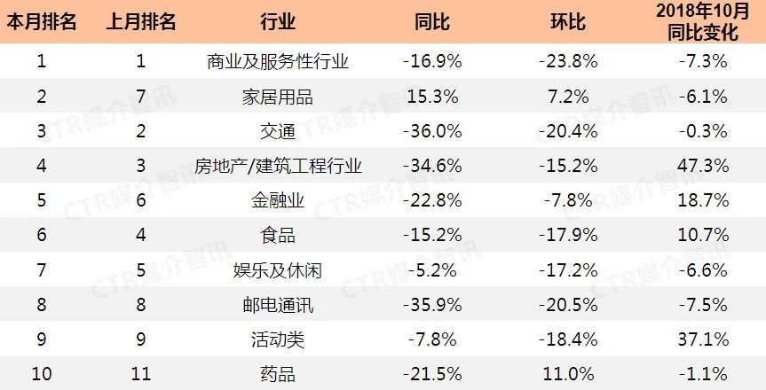 2019年10月广播广告刊例花费TOP10行业增幅