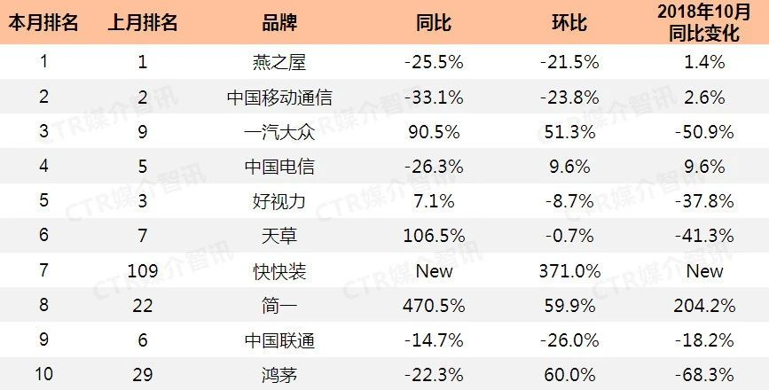 2019年10月广播广告刊例花费TOP10品牌增幅