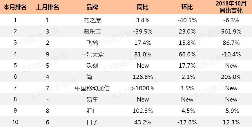 2019年10月全国性广播广告花费投放TOP10品牌