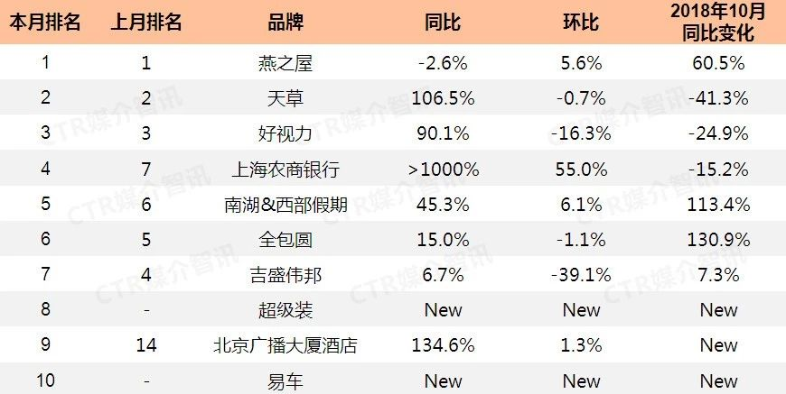 2019年10月北上广广播广告花费投放TOP10品牌