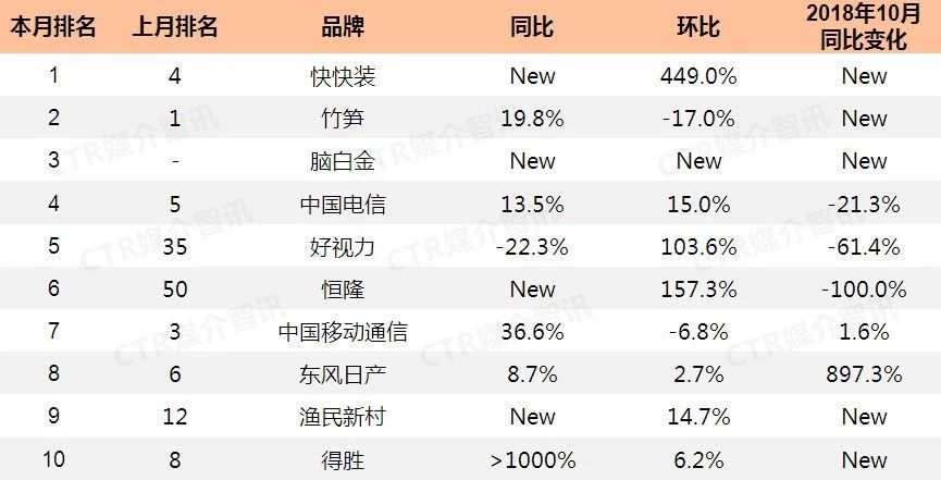 2019年10月省会城市广播广告花费投放TOP10品牌