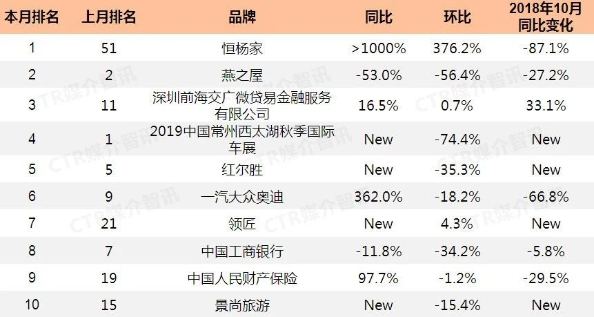 2019年10月其他城市广播广告花费投放TOP10品牌