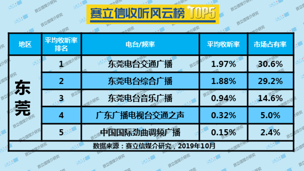 2019年10月份赛立信收听风云榜 TOP5 | 潮州、东莞、惠州、江门、梅州、清远、汕头、玉林