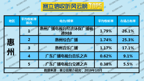 2019年10月份赛立信收听风云榜 TOP5 | 潮州、东莞、惠州、江门、梅州、清远、汕头、玉林