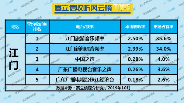 2019年10月份赛立信收听风云榜 TOP5 | 潮州、东莞、惠州、江门、梅州、清远、汕头、玉林