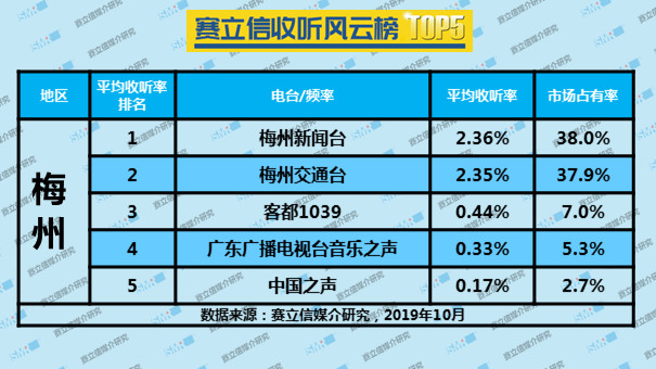 2019年10月份赛立信收听风云榜 TOP5 | 潮州、东莞、惠州、江门、梅州、清远、汕头、玉林