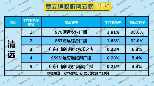 2019年10月份赛立信收听风云榜 TOP5 | 潮州、东莞、惠州、江门、梅州、清远、汕头、玉林