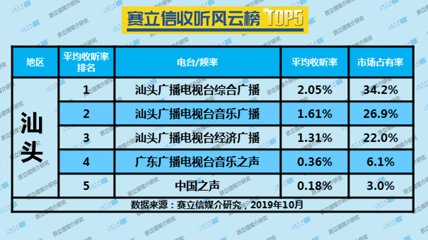 2019年10月份赛立信收听风云榜 TOP5 | 潮州、东莞、惠州、江门、梅州、清远、汕头、玉林