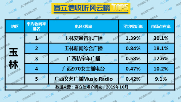 2019年10月份赛立信收听风云榜 TOP5 | 潮州、东莞、惠州、江门、梅州、清远、汕头、玉林