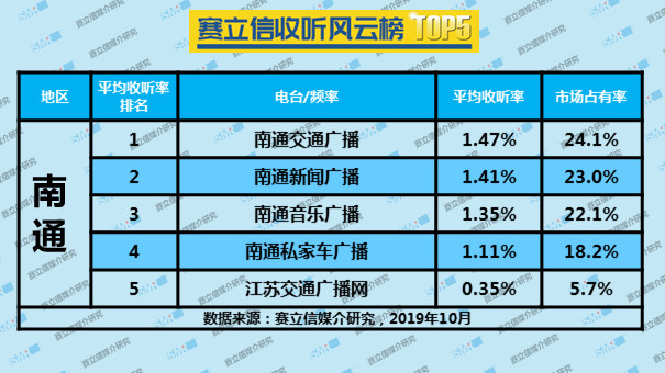 2019年10月份赛立信收听风云榜 TOP5 | 江阴、南通、泰州、徐州、宜宾、湖州、台州、金华、泉州